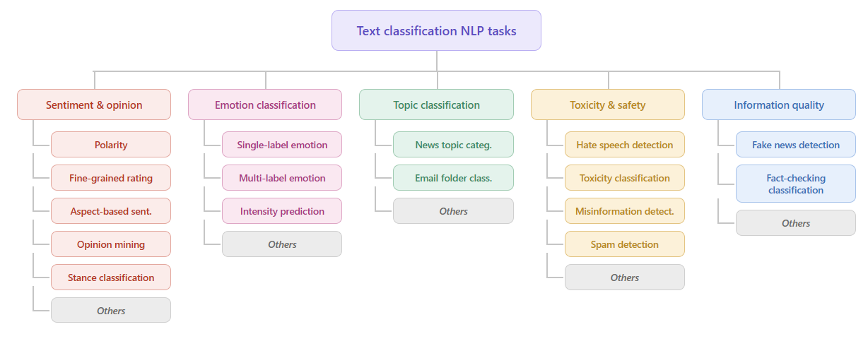 Text classication NLP tasks taxonomy
