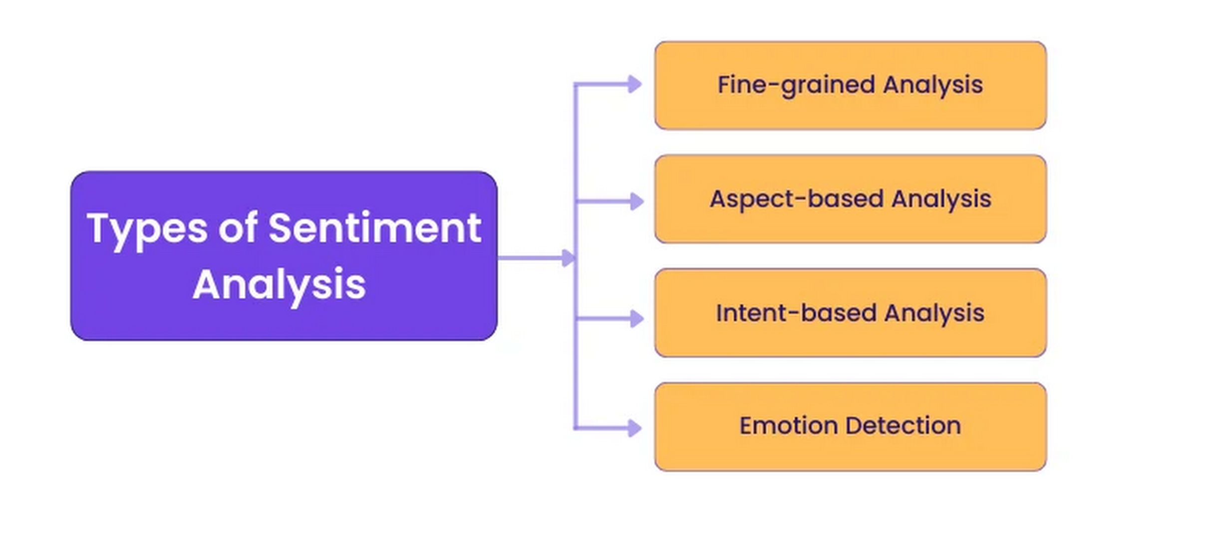 Types of sentiment analysis